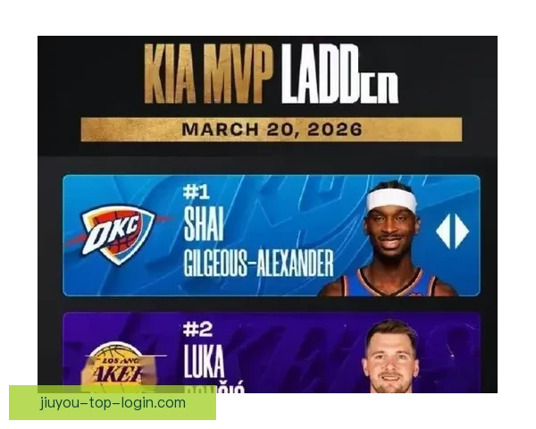 东契奇MVP呼声升至第二成SGA蝉联最大竞争者